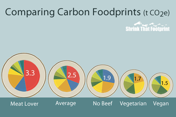 carbon foodprint of 5 diets compared