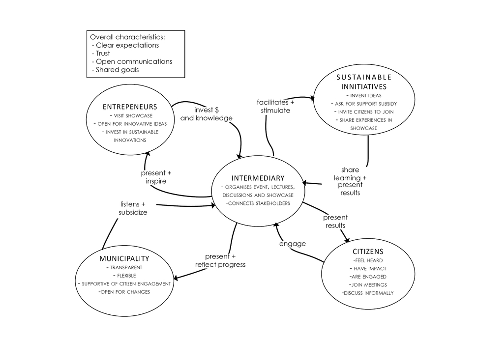 Future interaction between stakeholders