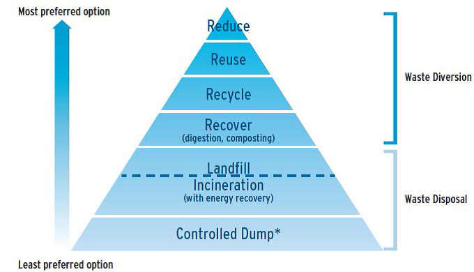 Waste management hierarchy (Hoornweg & Tata, 2012).png