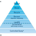 Waste management hierarchy (Hoornweg & Tata, 2012).png