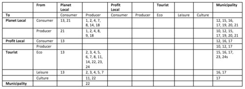 Table 3.2 - sustainable initiatives by lifestyle on Texel.png