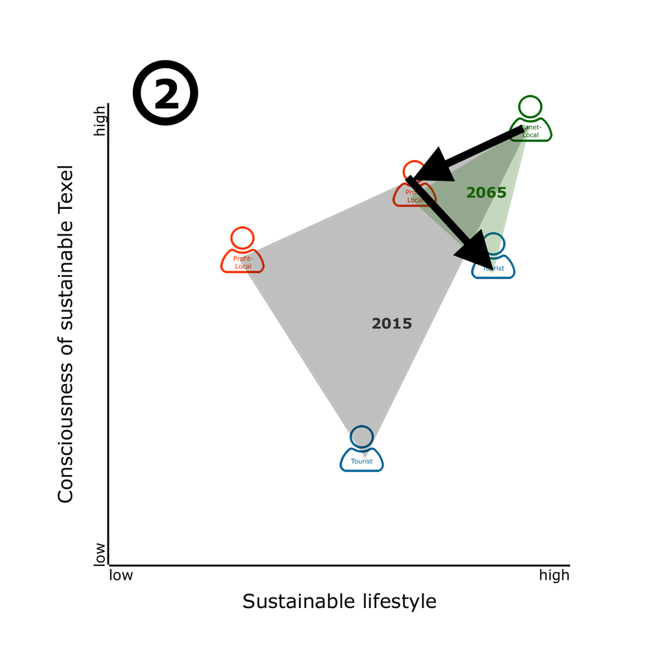 Figure 1 – Framework for sub-system Sustain Lifestyles