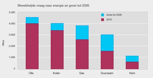 Picture 3: The “World Energy Outlook 2011” From the “Internationaal Energie Agentschap” Found on http://aardgas-in-nederland.nl/de-toekomst-van-aardgas/aardgasreserves-en-verbruik/