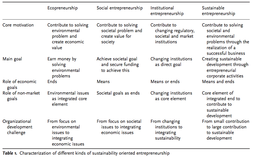 1.T1.types of sustainable entrepreneurship.png