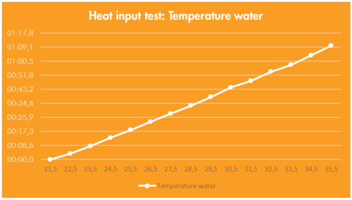 grafiek-prot2-heat input.PNG