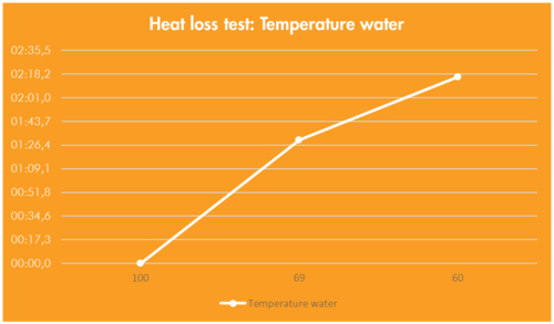 grafiek-prot2-heat loss.PNG
